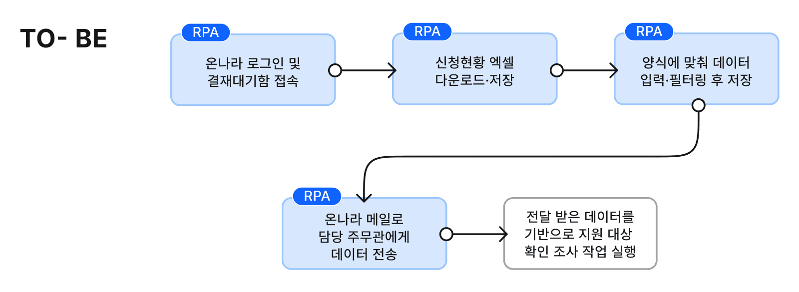 Worktro IPA를 활용한 광양시청 출산장려금 신청 데이터 검증 및 메일 발송 자동화 프로세스