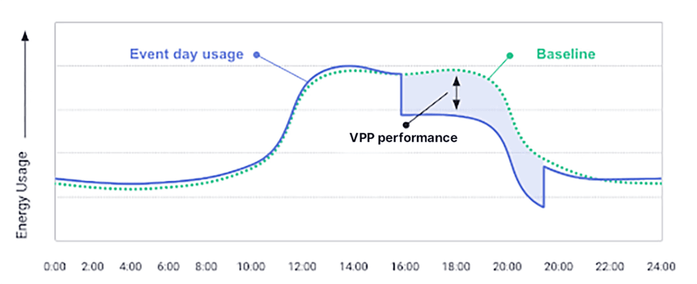 A chart demonstrating a VPP baseline