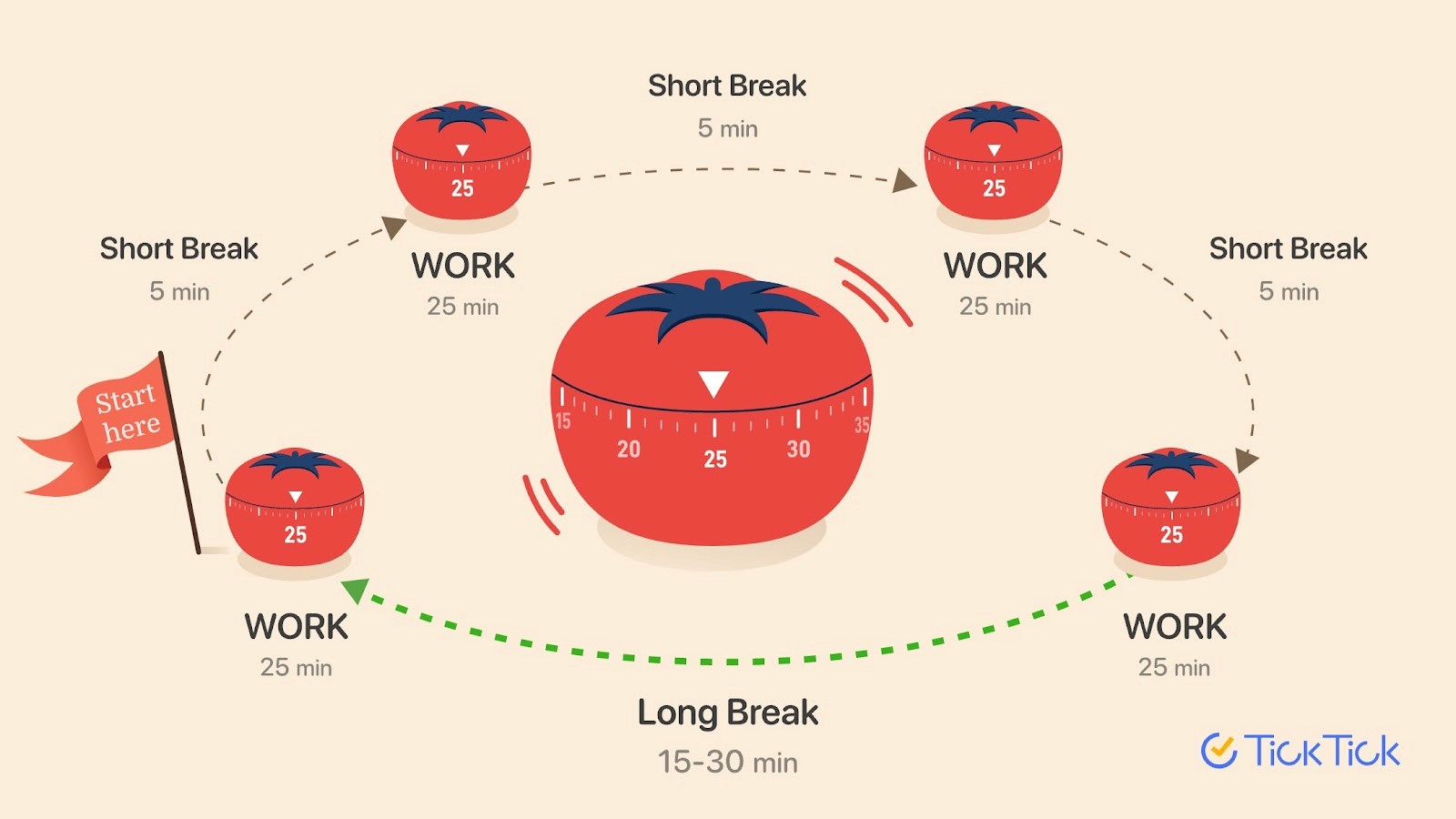 The Pomodoro Technique: What, Why, and How