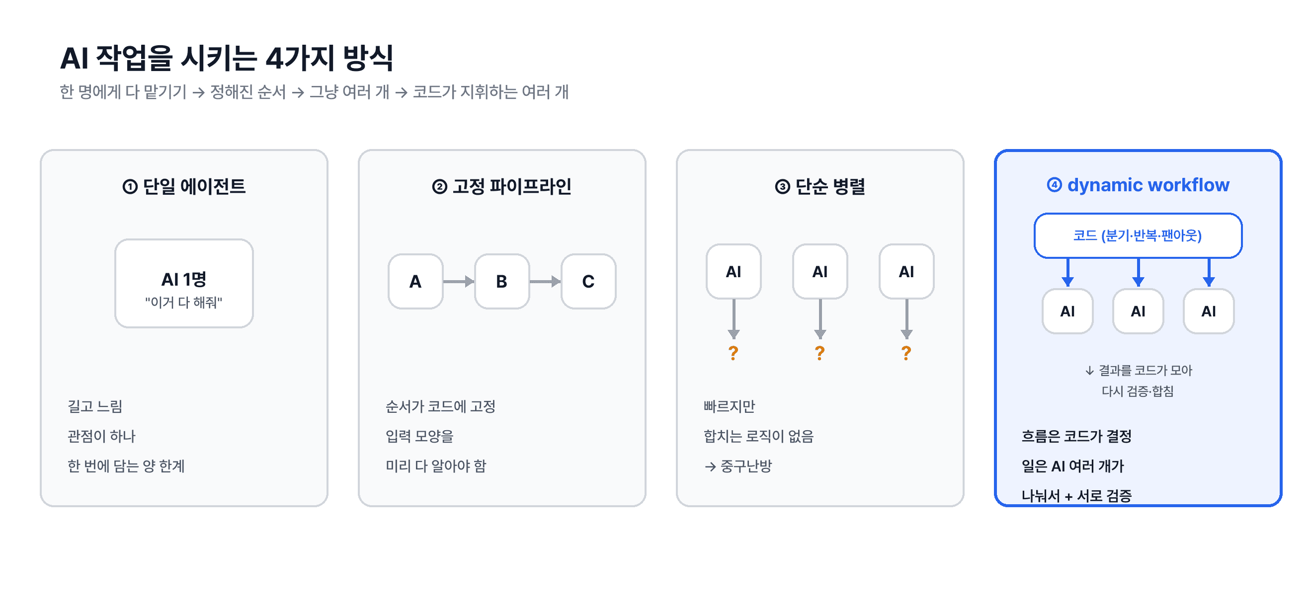 AI에게 작업을 시키는 4가지 방식 비교 — 단일 에이전트, 고정 파이프라인, 단순 병렬, dynamic workflow