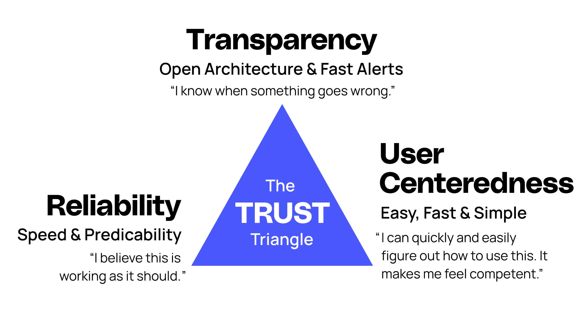 The Trust Triangle updated with Reliability, Transparency, and User Centeredness