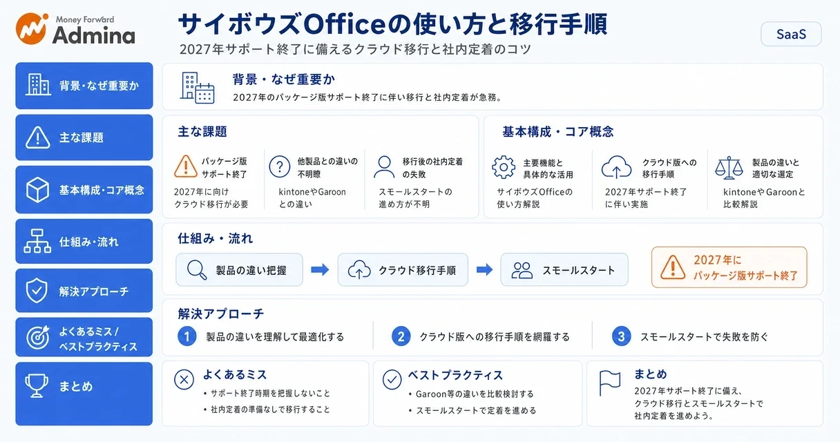 サイボウズOfficeの基本的な使い方や移行手順、社内での失敗を防ぐ定着のコツをまとめて解説するインフォグラフィック図。