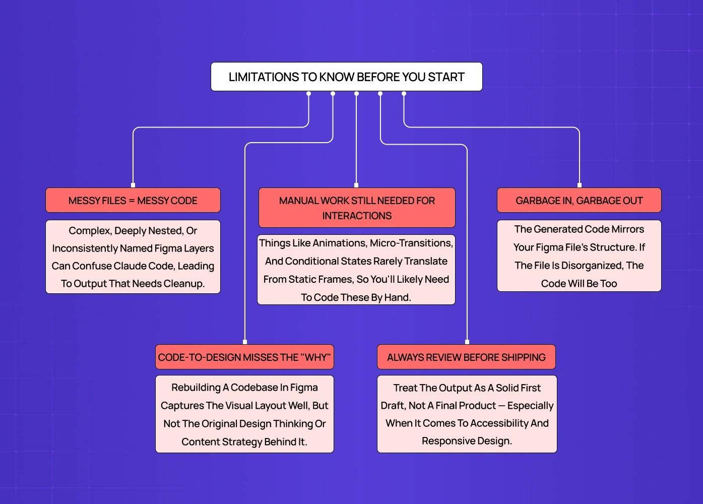A diagram outlining important constraints of the Figma × Claude Code workflow, including messy files, interaction limitations, and the need for manual review before shipping.