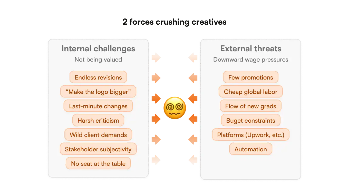 The two forces crushing creatives: not being valued and downward wage pressure