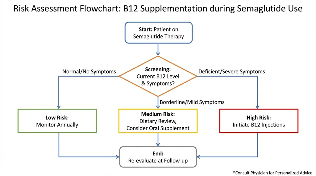 Clinical decision framework for vitamin b12 supplementation during semaglutide therapy