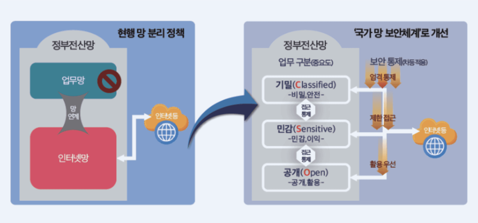 국가망 보안체계 개선