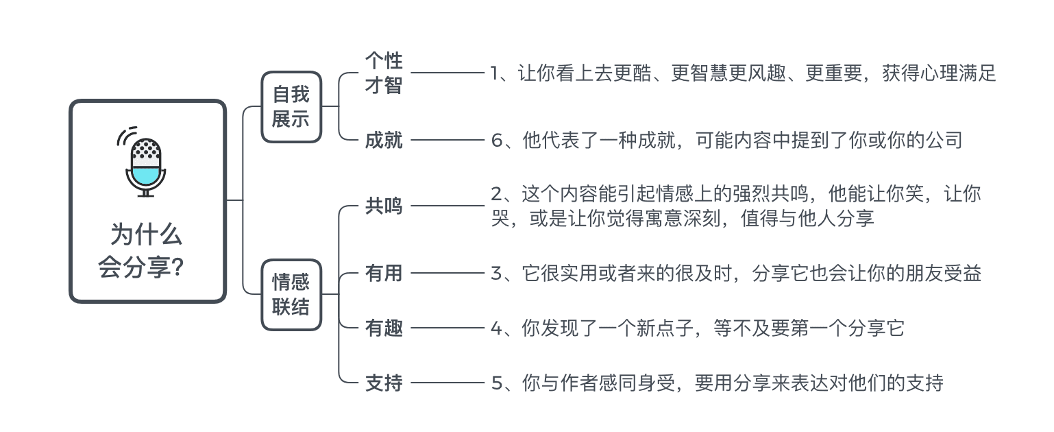 思维导图式读书笔记