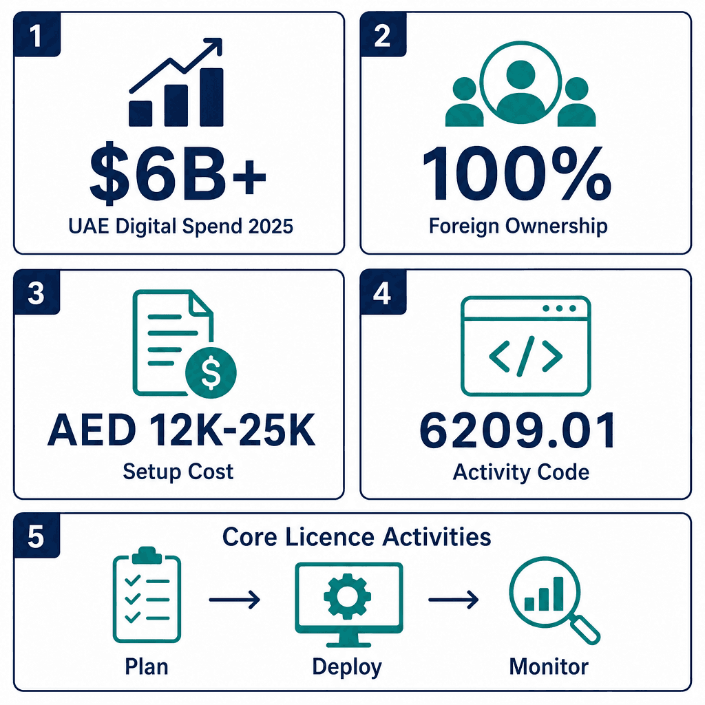 Infographic: Start a IT Infrastructure Management Business in Dubai