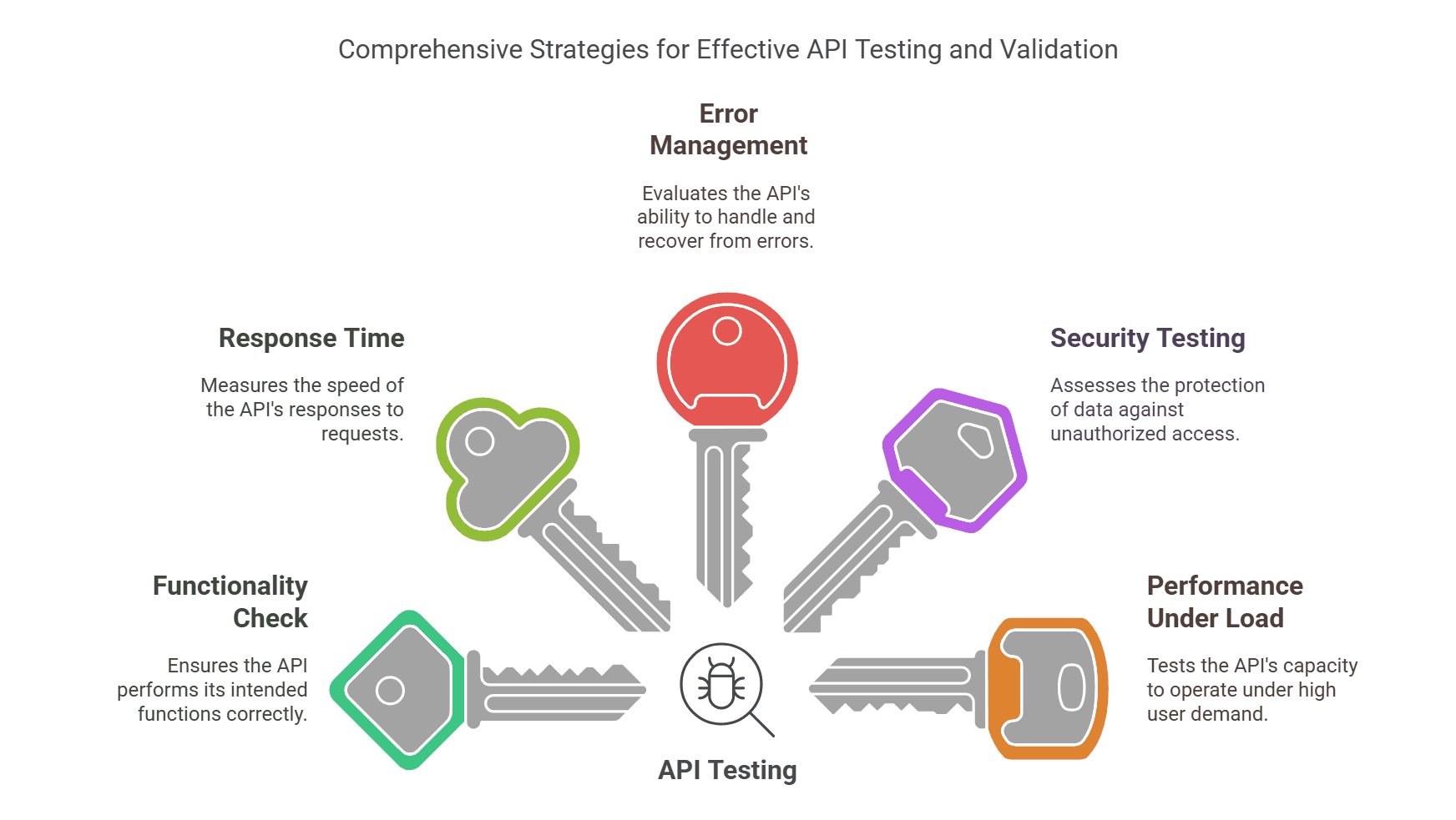 Comprehensive Strategies for Effective API Testing and Validation