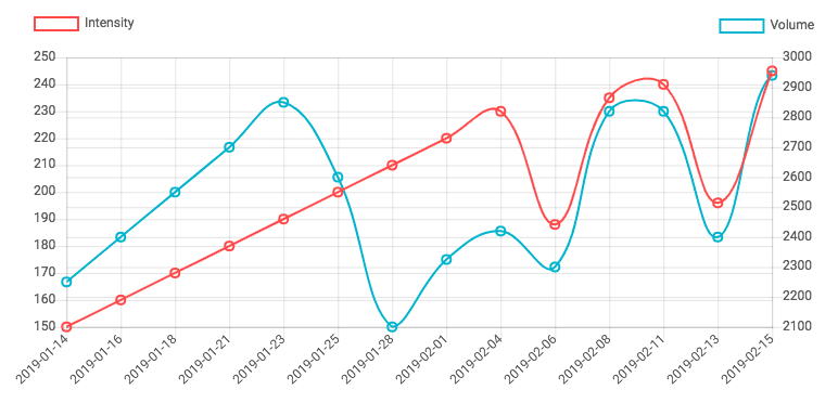 The Athletic Performance Curve