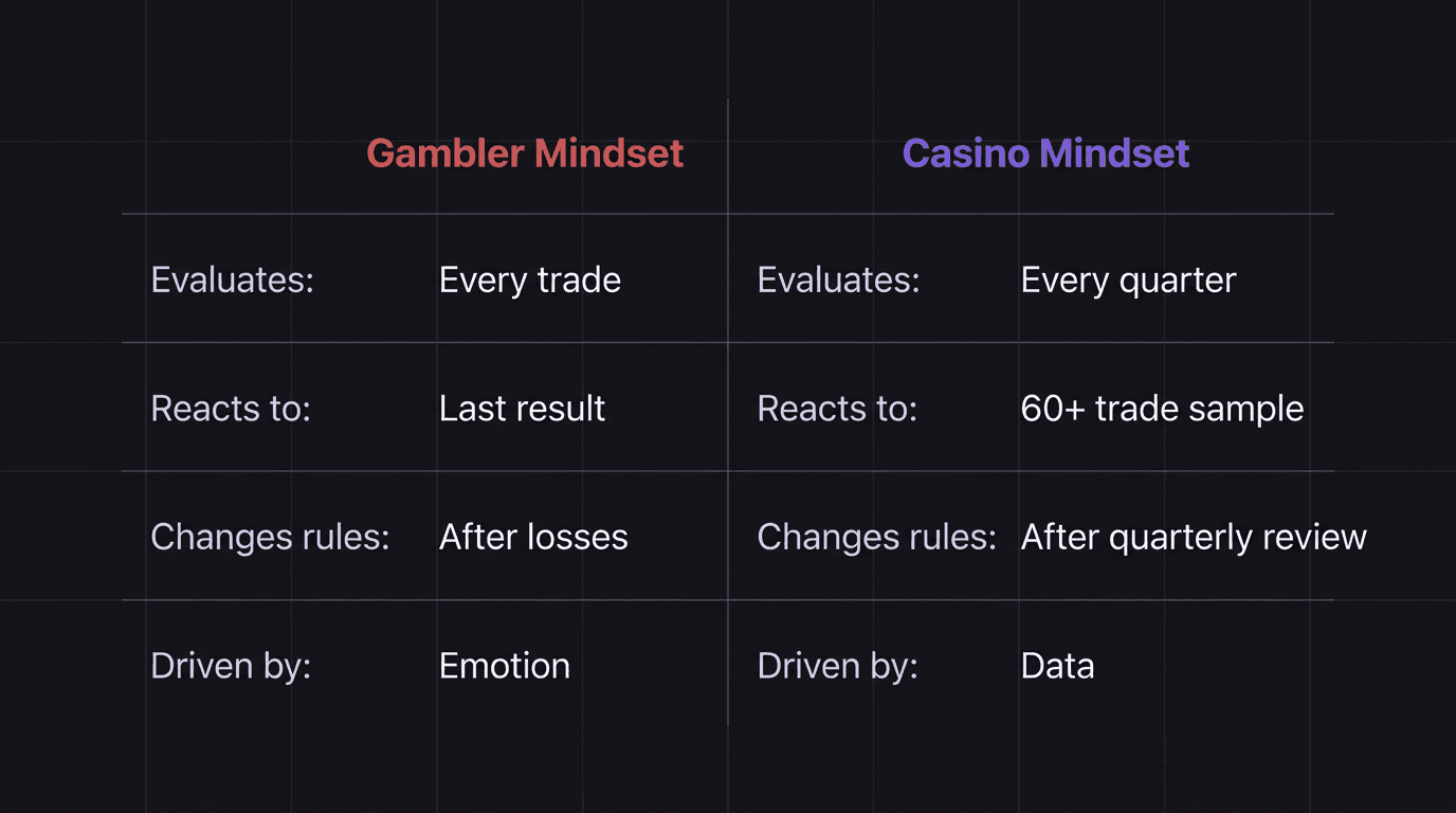 Comparison table showing gambler mindset versus casino mindset across four evaluation dimensions