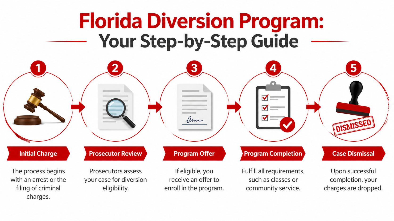 A five-step infographic showing the Florida diversion program process from initial charges to case dismissal.