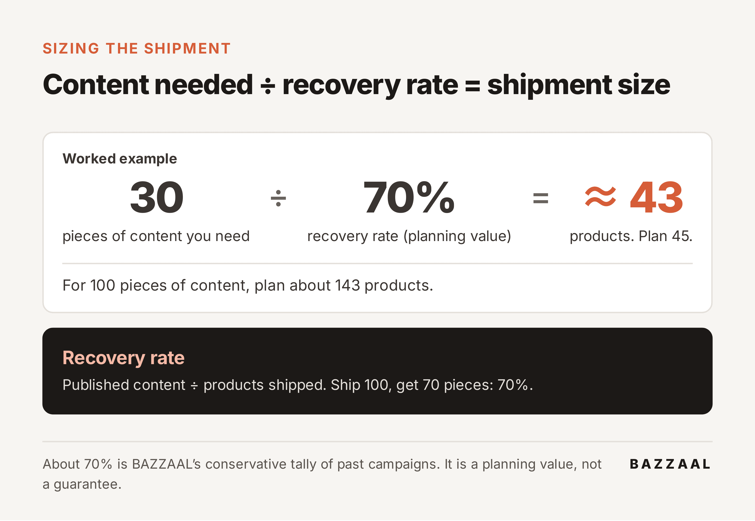 Diagram: 30 pieces of content needed divided by a 70% recovery rate is about 43 products, so plan 45. For 100 pieces, plan about 143. Recovery rate is published content divided by products shipped.