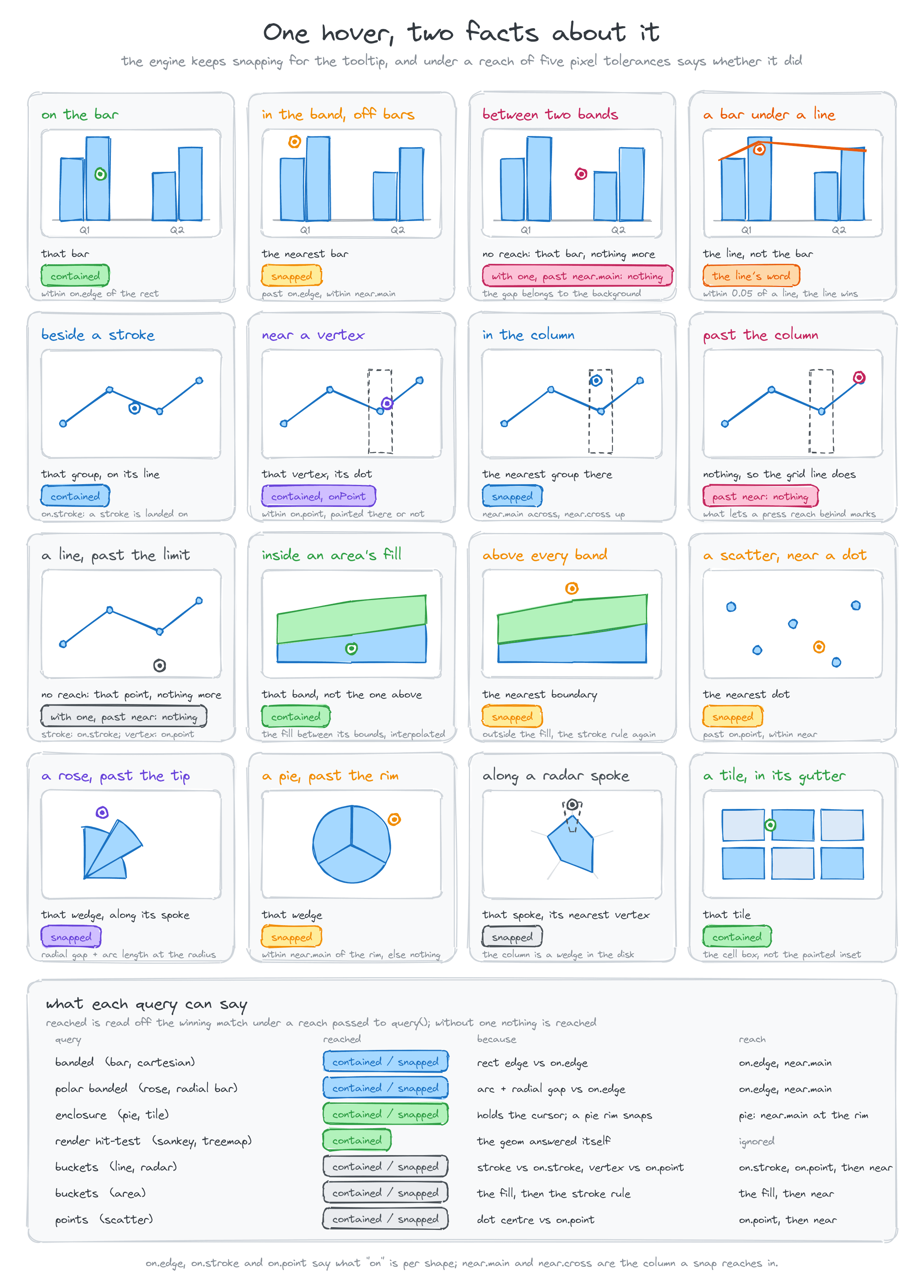 Sixteen chart examples show what the pointer query identifies when it is on a shape, near one or between shapes, followed by a table of query behaviour.