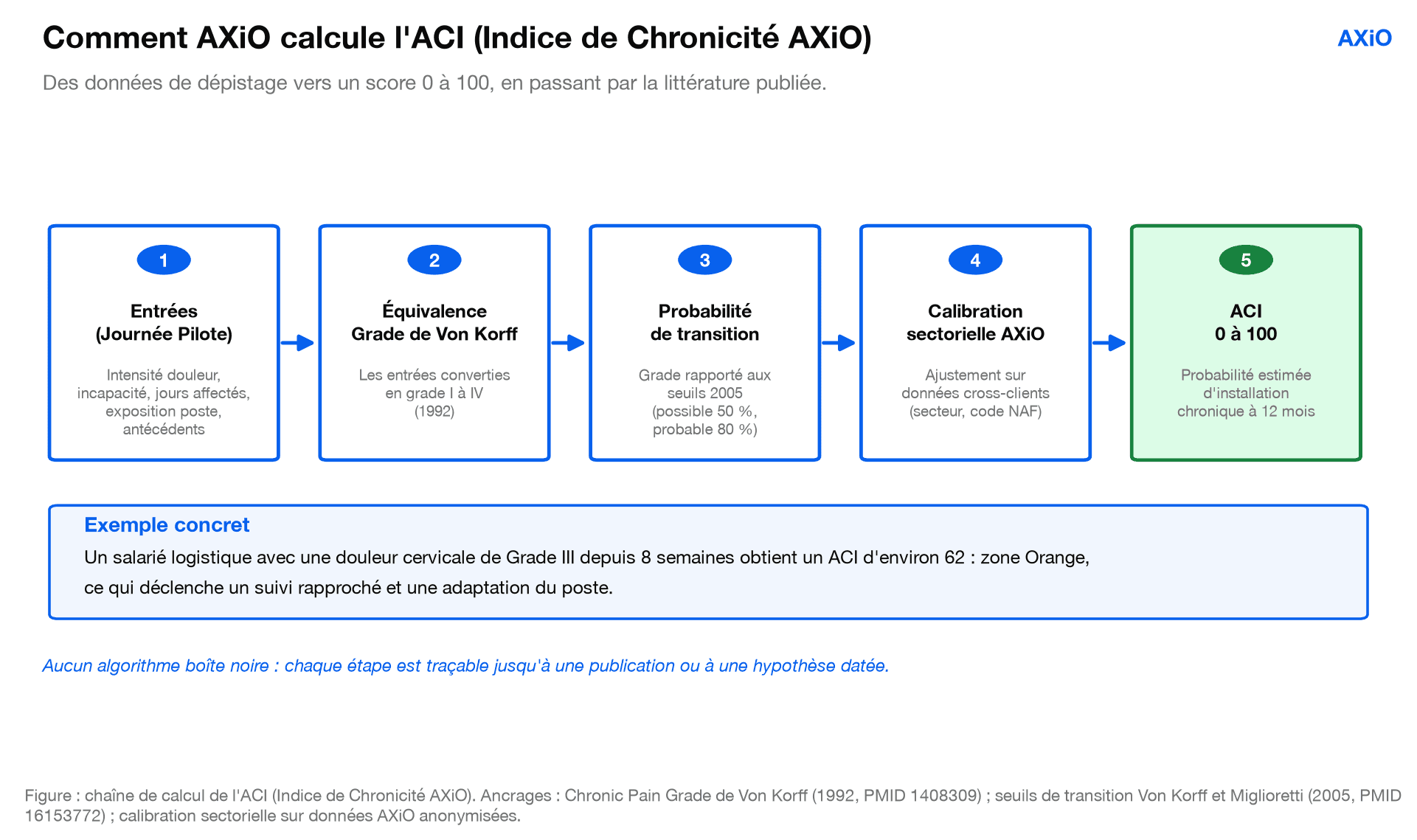 Figure : la chaîne de calcul de l'ACI