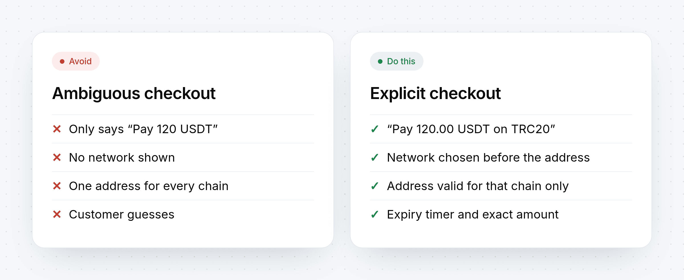 Comparison of an ambiguous USDT checkout that hides the network and an explicit checkout that shows the network, exact amount and expiry