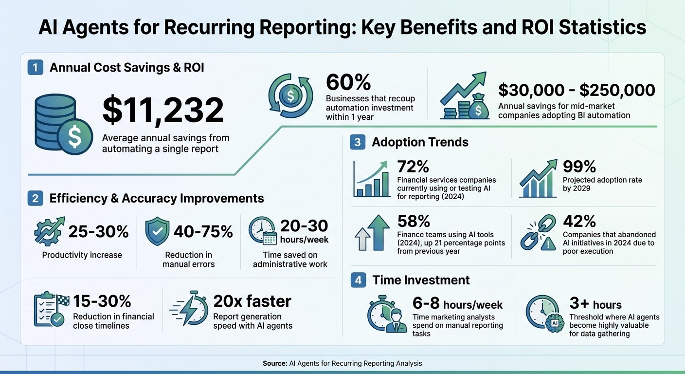 AI Agents for Recurring Reporting: Key Benefits and ROI Statistics