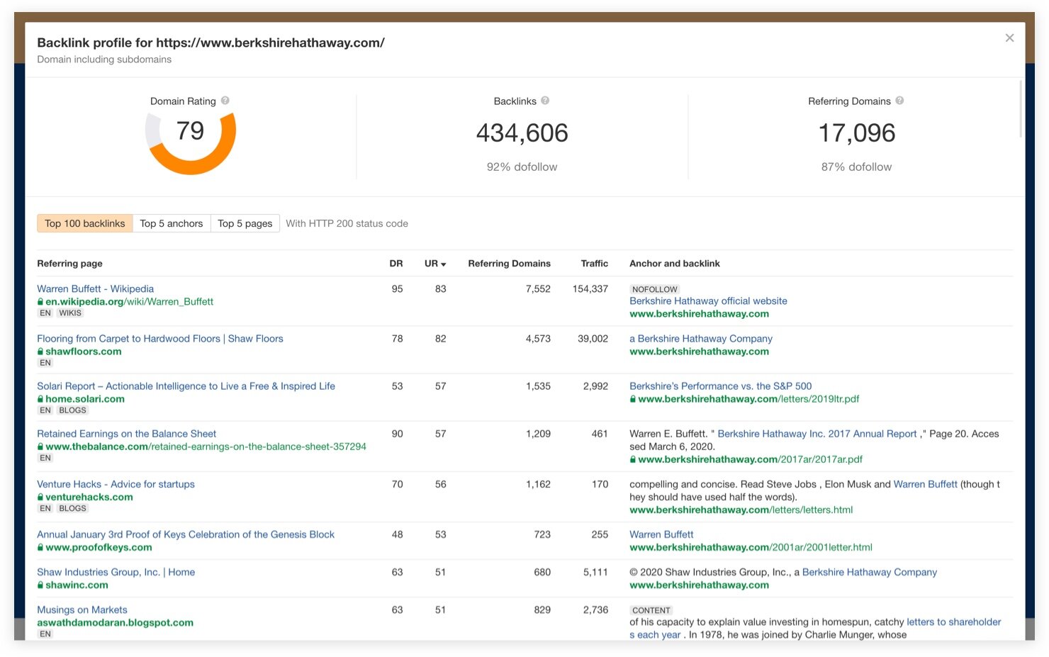 Ahrefs Rank audit for Berkshire Hathaway’s website
