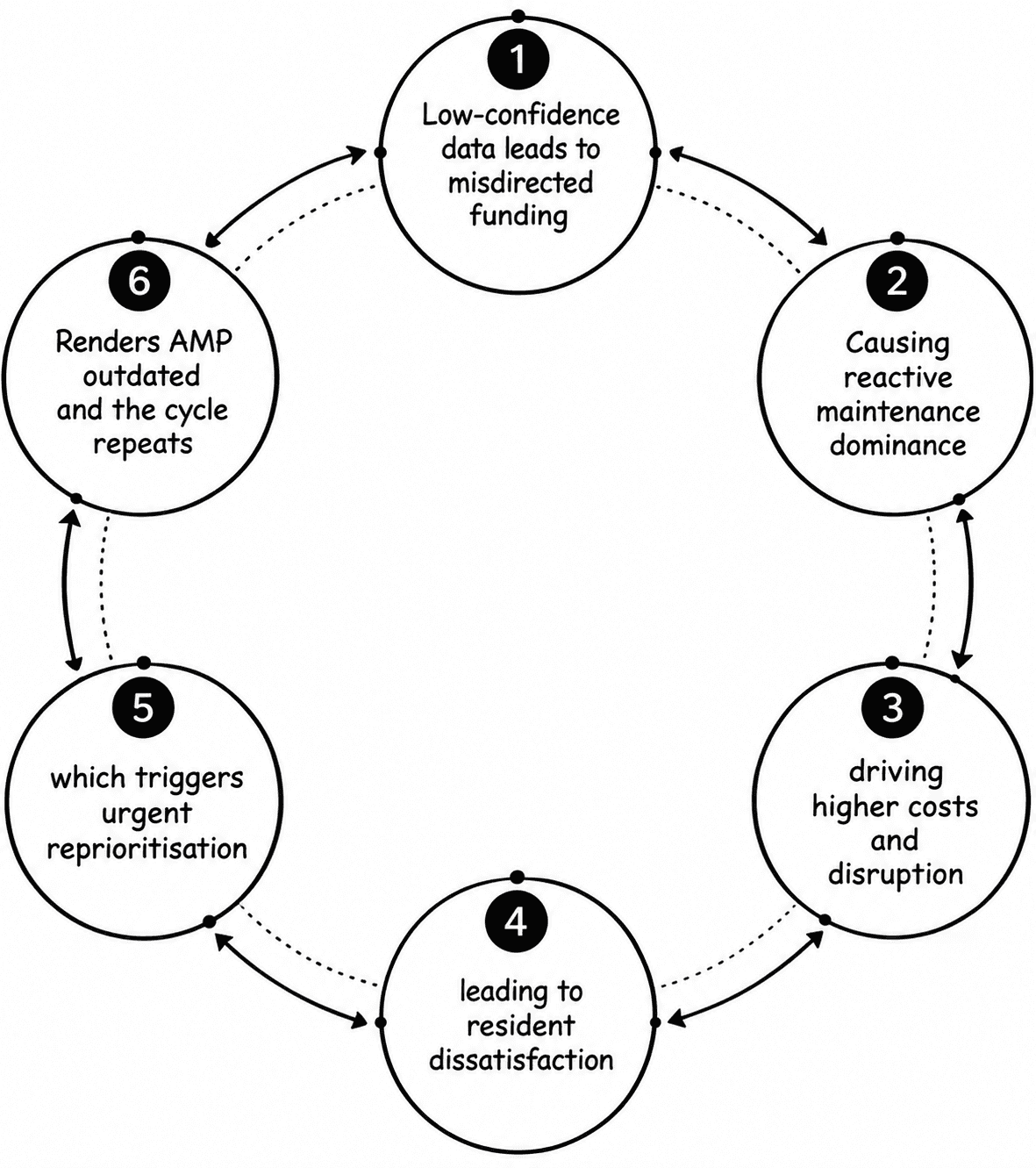 Six-step cycle diagram showing how low-confidence asset data leads to reactive maintenance, higher costs, resident dissatisfaction, urgent reprioritisation and an outdated asset management plan.