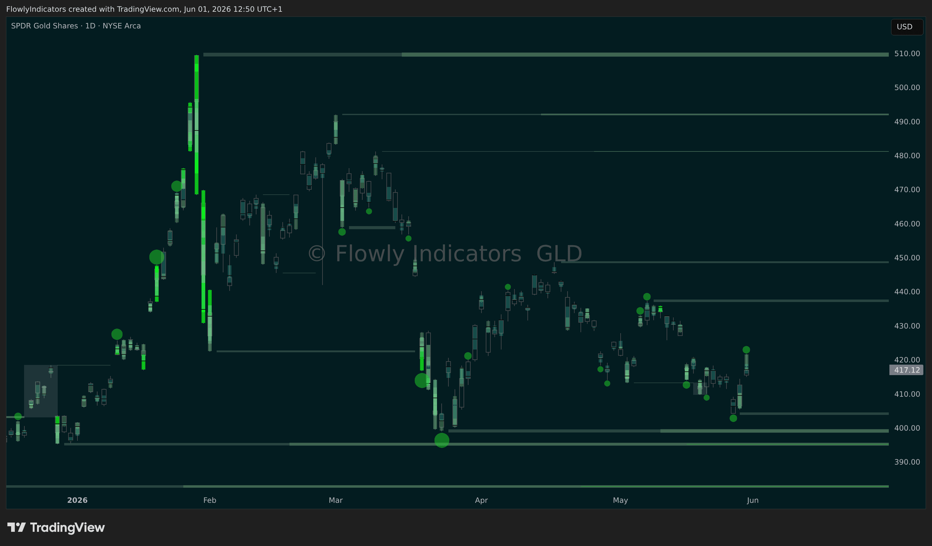 Trading chart of Gold ETF (GLD) showing recent liquidity levels, liquidations and unusual volume patterns.