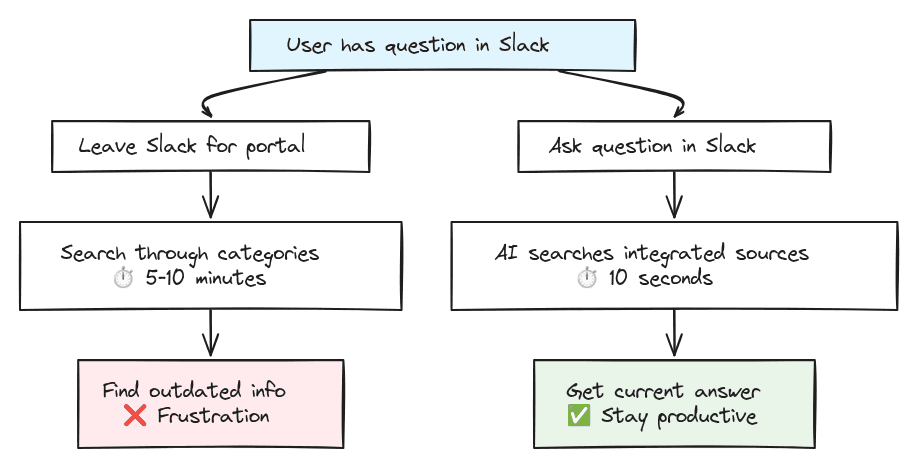 Flowchart comparing traditional knowledge management workflow with modern integrated AI-powered approach in Slack