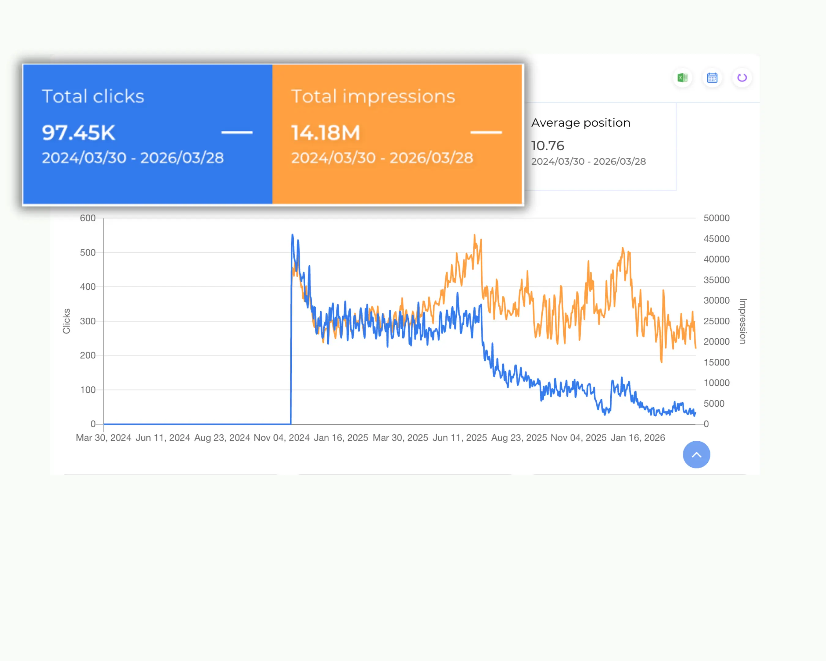 Graph showing total clicks and impressions over time in a search performance report.