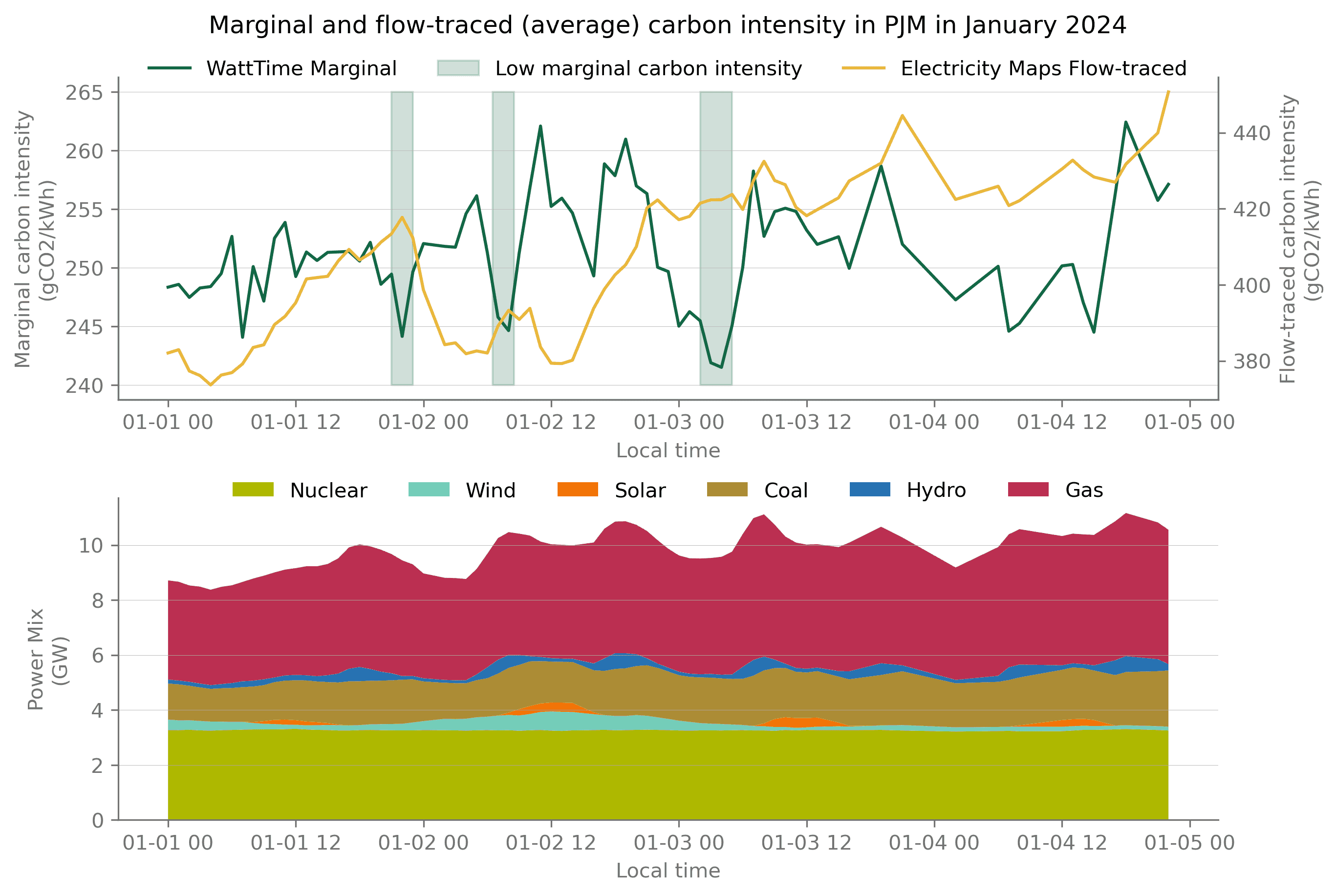 Comparison of WattTime marginal carbon intensity and Electricity Maps flow-traced carbon intensity signals with the grid electricity mix. Times of low marginal carbon intensity are highlighted in green.