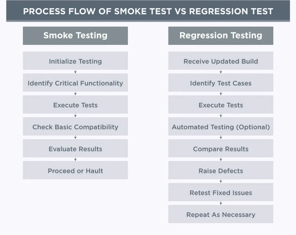 Process Flow - Smoke Testing vs Regression Testing