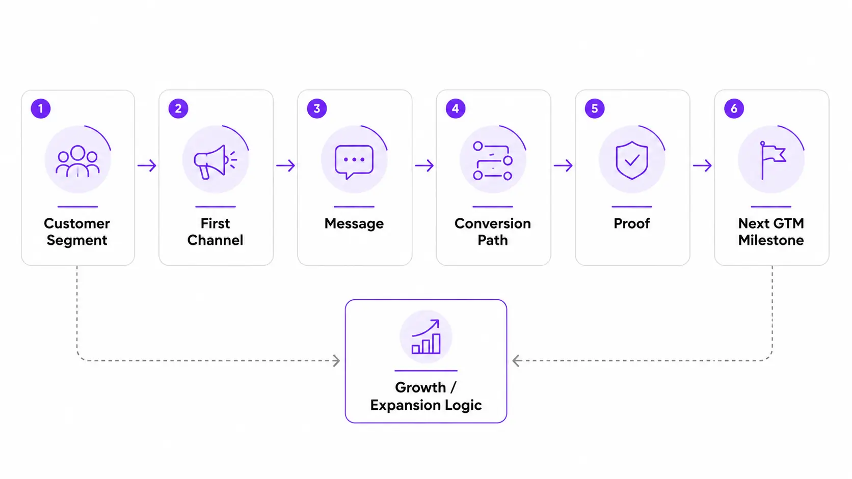 Go-to-market customer acquisition framework