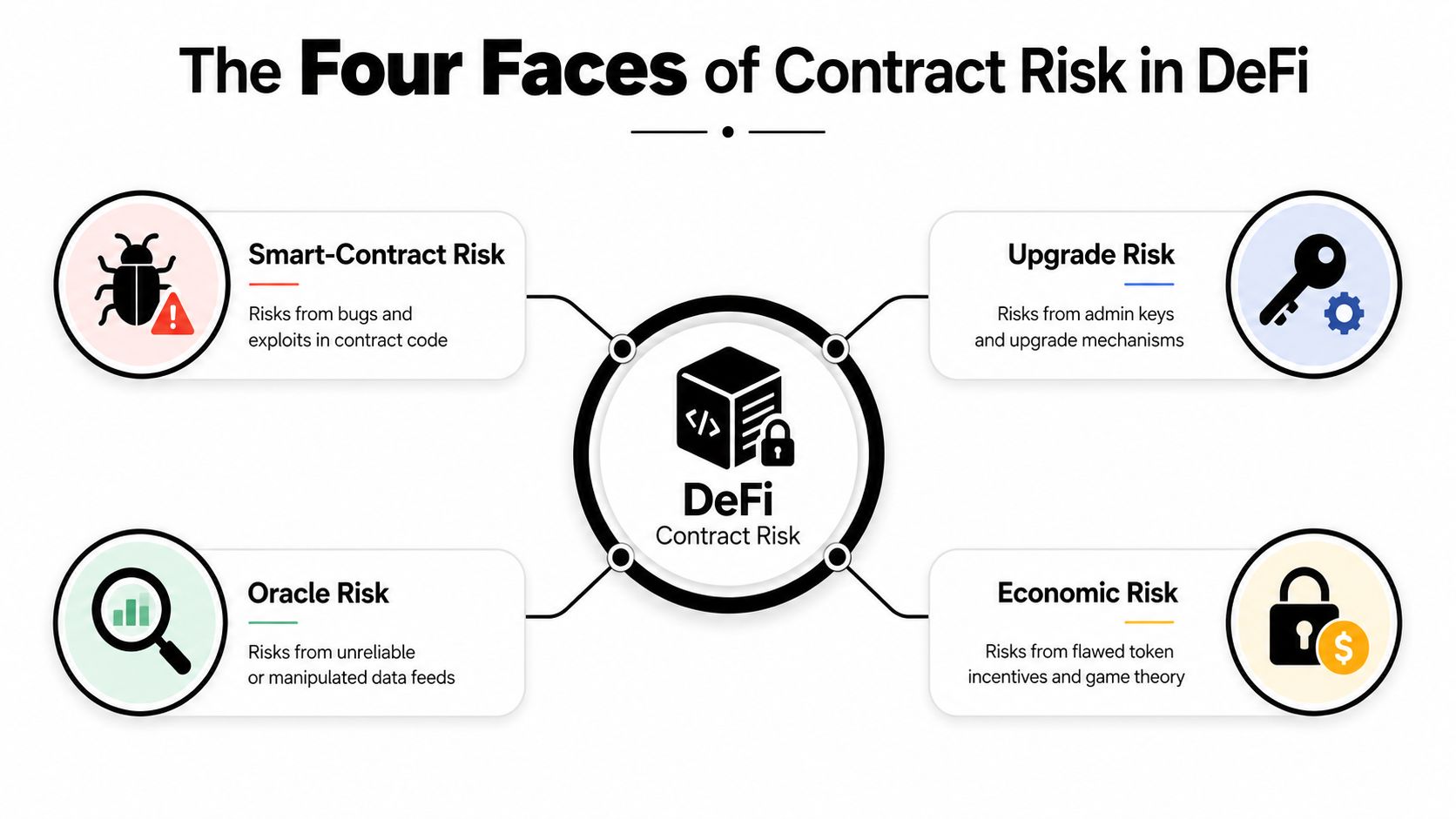 An infographic titled The Four Faces of Contract Risk in DeFi, illustrating smart contract, oracle, upgrade, and economic risks.