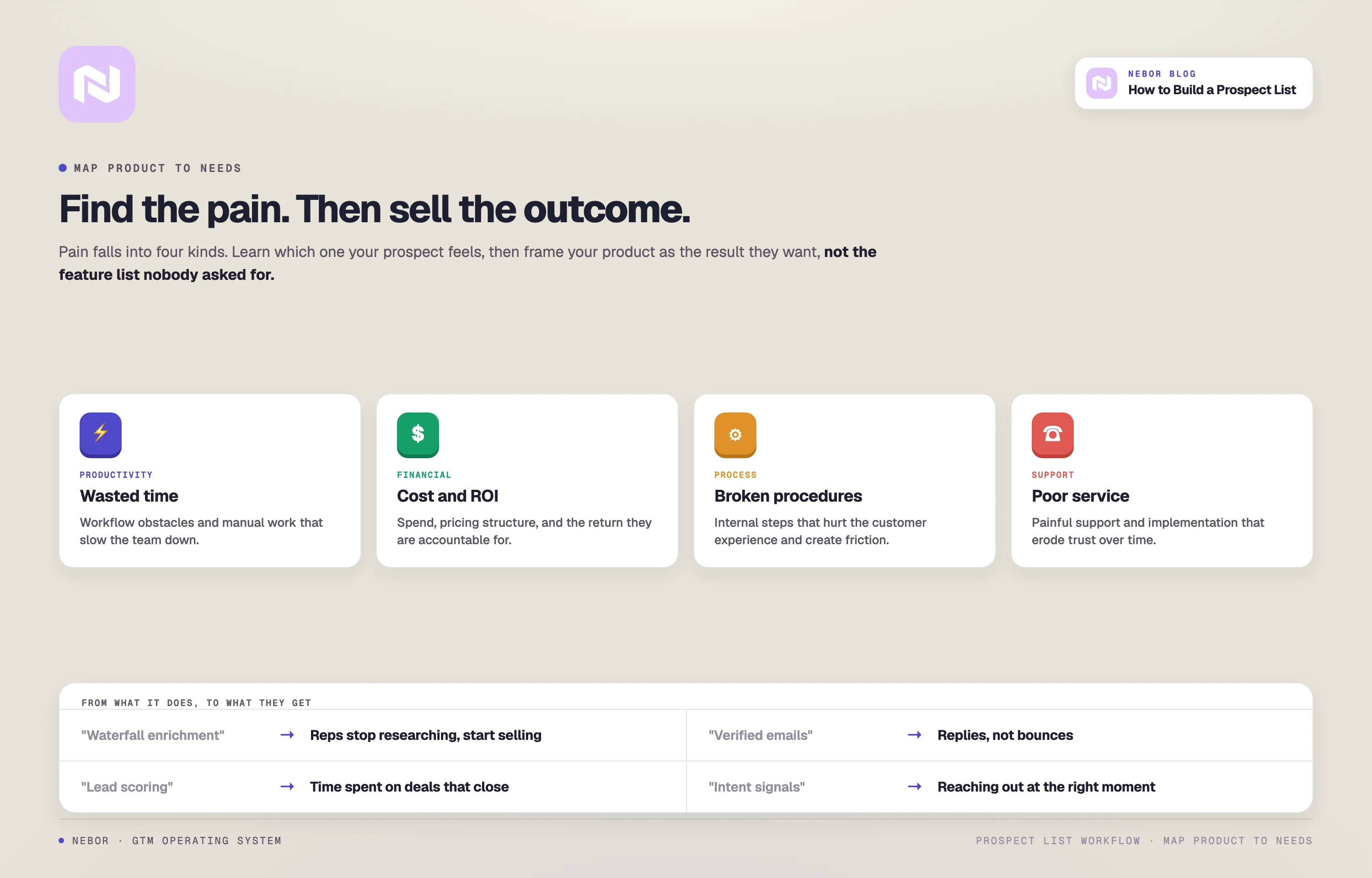 The four pain-point types (productivity, financial, process, support) and how product features get reframed as the outcomes buyers care about.