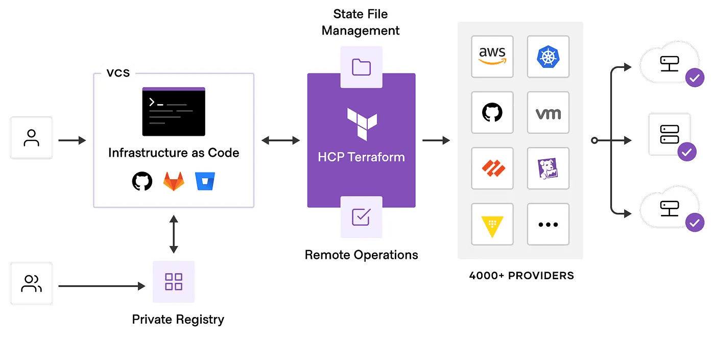 Terraform's Infrastructure as Code workflow