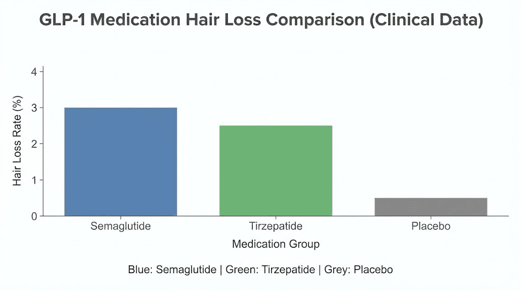 Hair loss rates comparison between GLP-1 weight loss medications and placebo