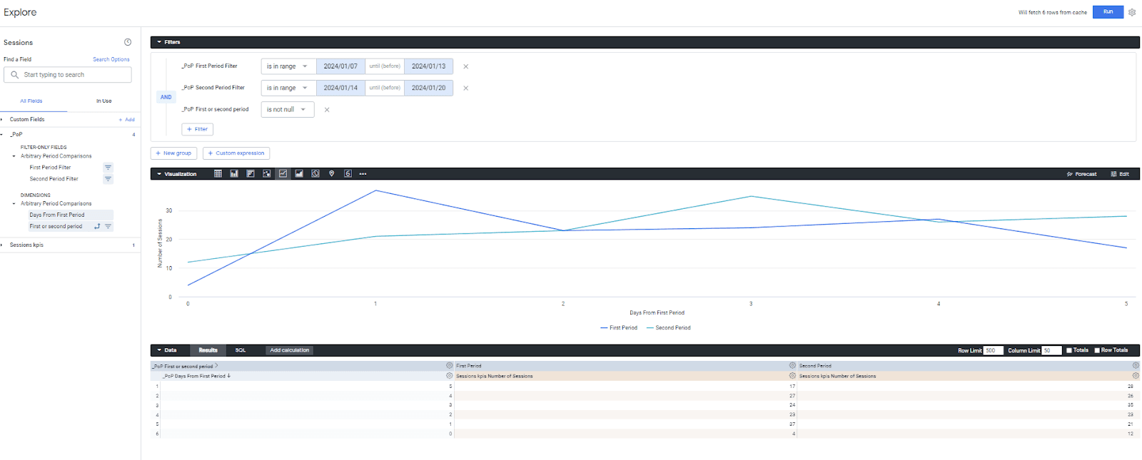 Analytics dashboard with a line graph comparing two different time periods, labeled 'First Period' and 'Second Period'. The graph is part of a data exploration interface with filters set for specific date ranges, and additional options for data manipulation like 'Add calculation'. Below the graph, tabulated data and SQL query tabs are visible, indicative of a business intelligence tool