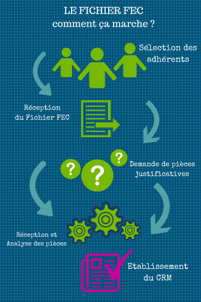 Examen Périodique de Sincérité