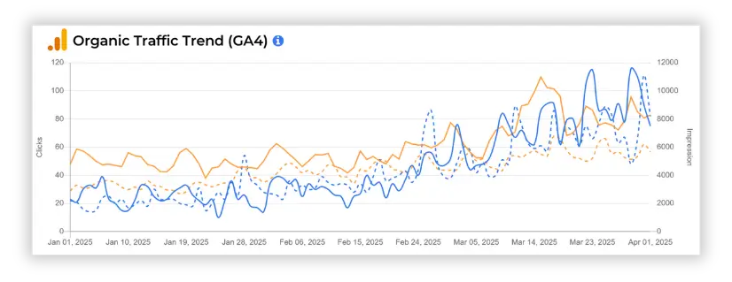 GA4 organic traffic trend graph showing growth in clicks and impressions over time for ppt fitness.