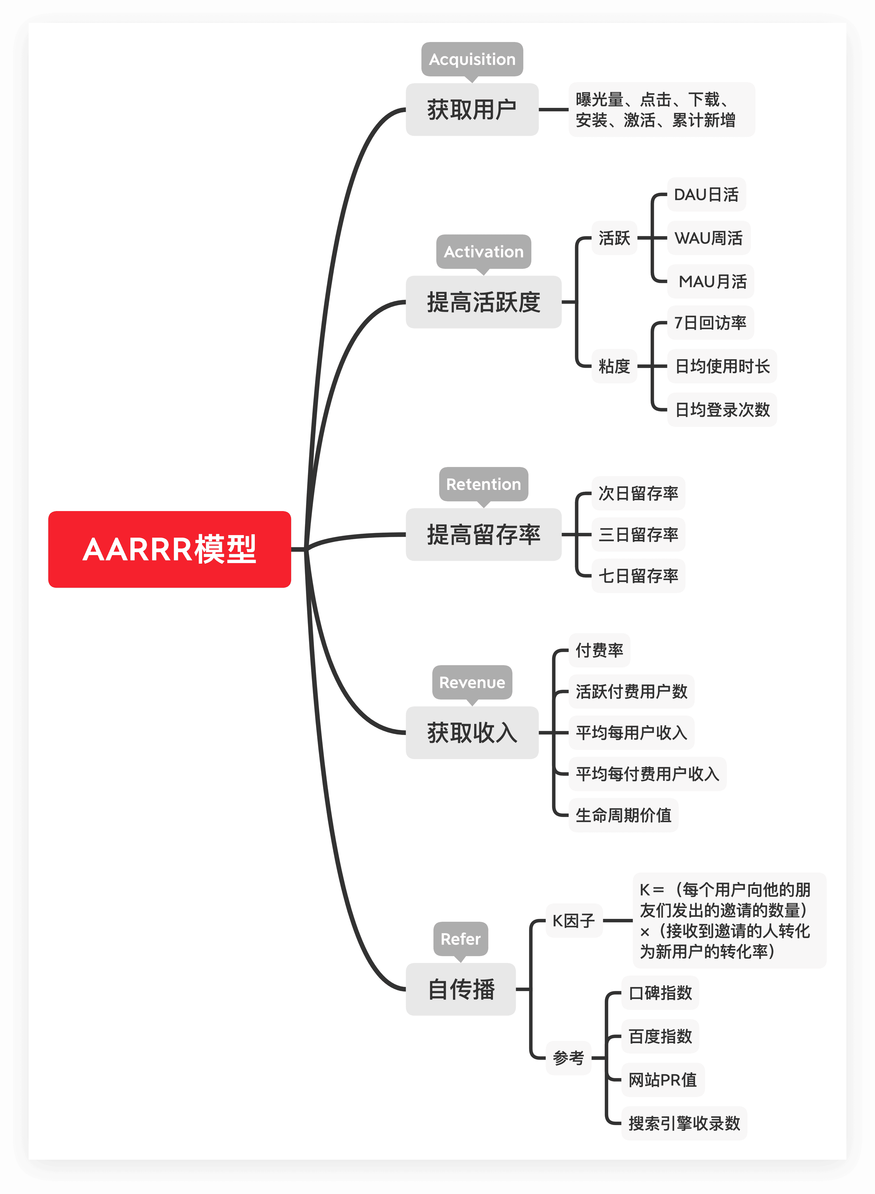AARRR模型思维导图