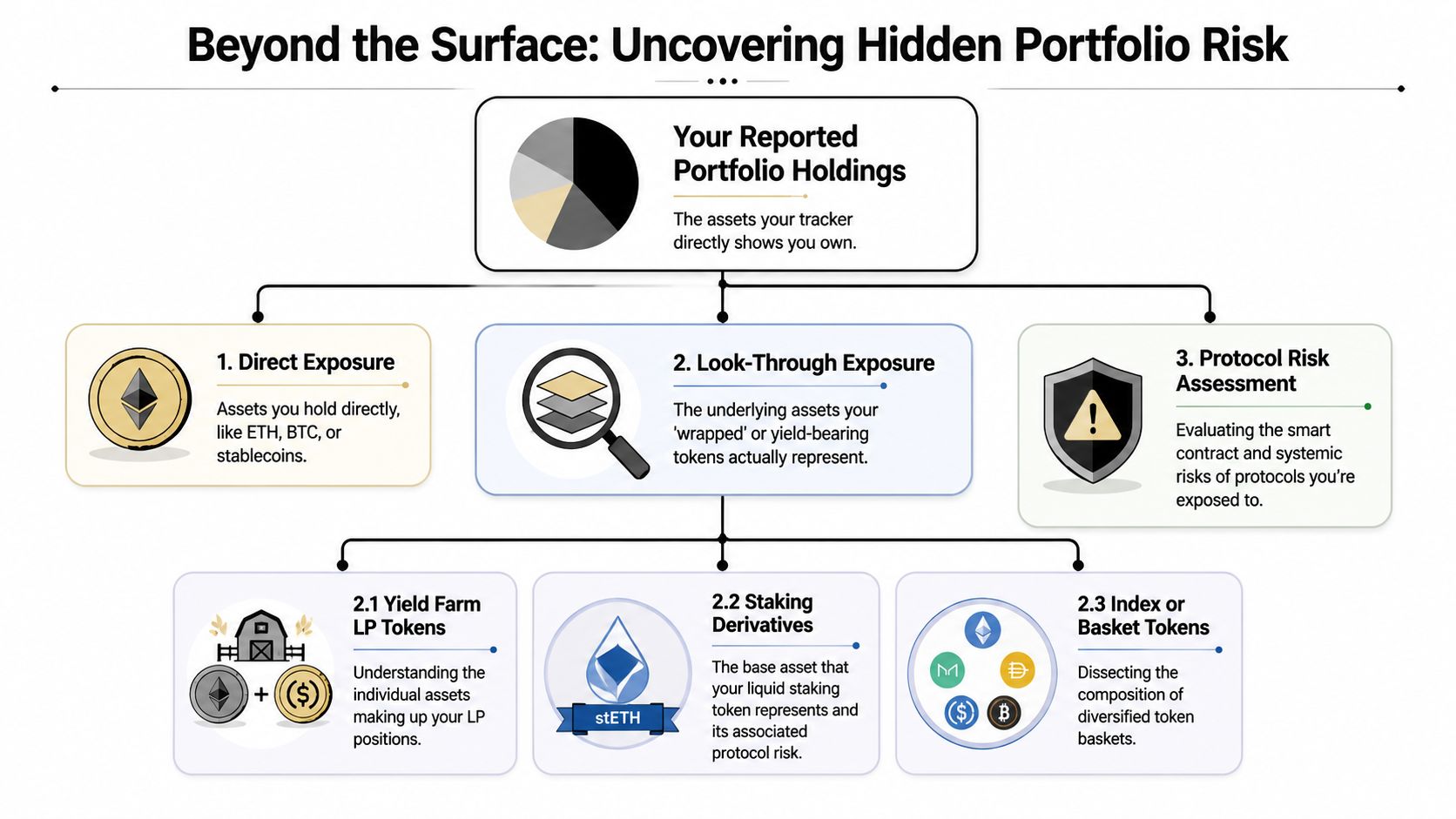 A diagram explaining methods to uncover hidden risks in cryptocurrency portfolios beyond standard reported holdings.