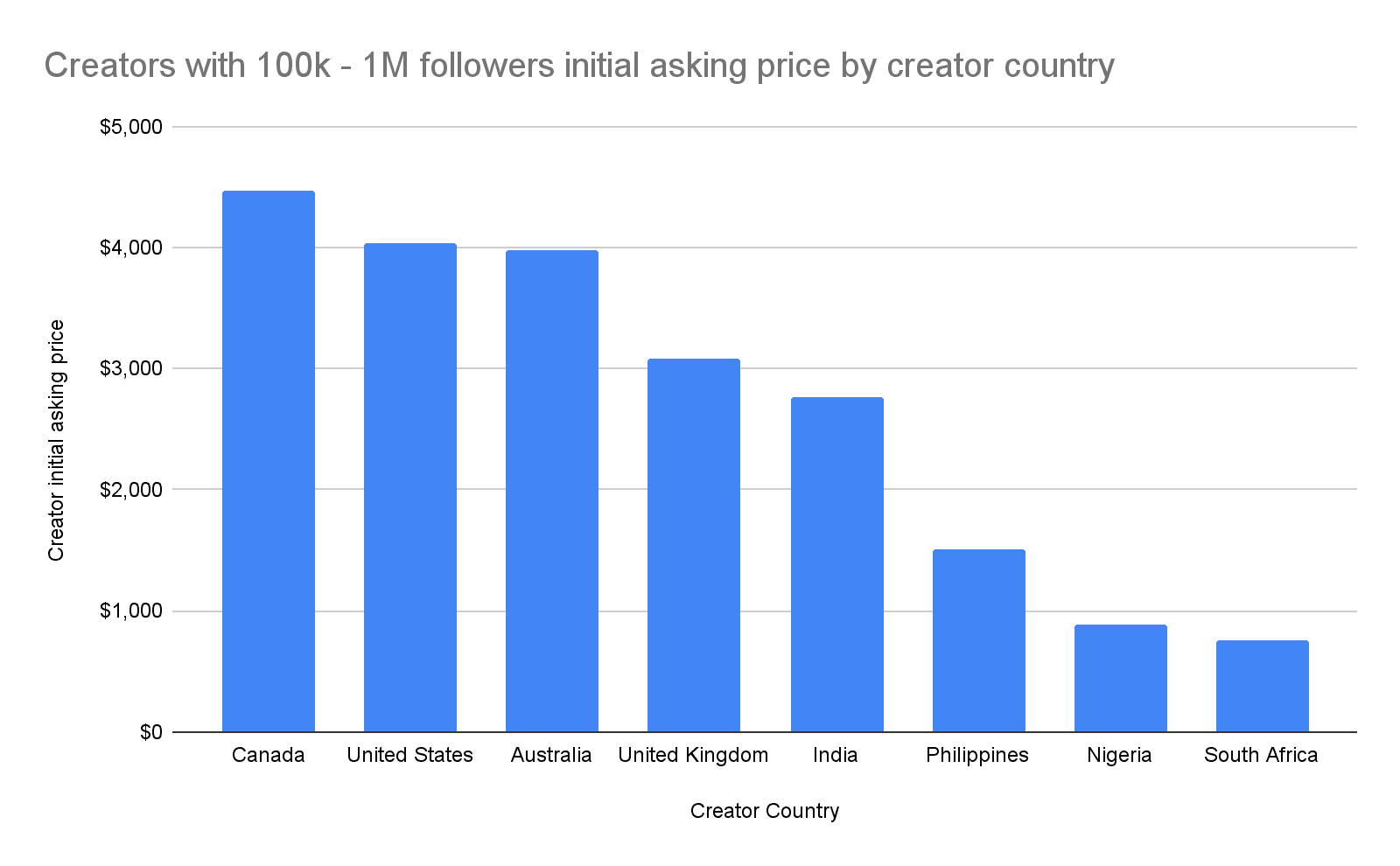 Average asking prices by country for creators with 100k–1M followers or subscribers.