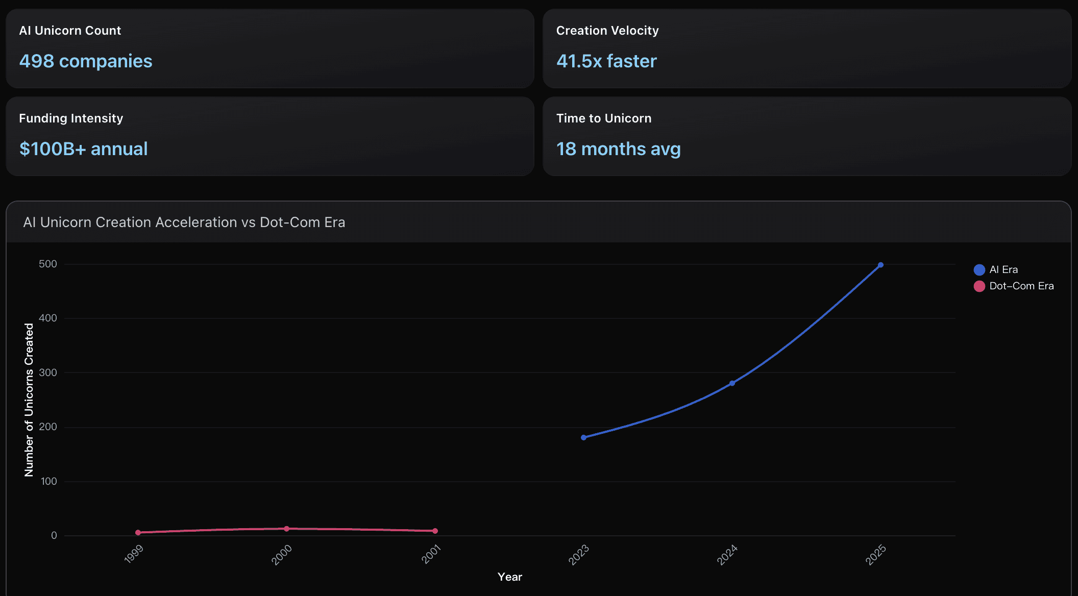 Al Unicorn Explosion and Valuation Acceleration