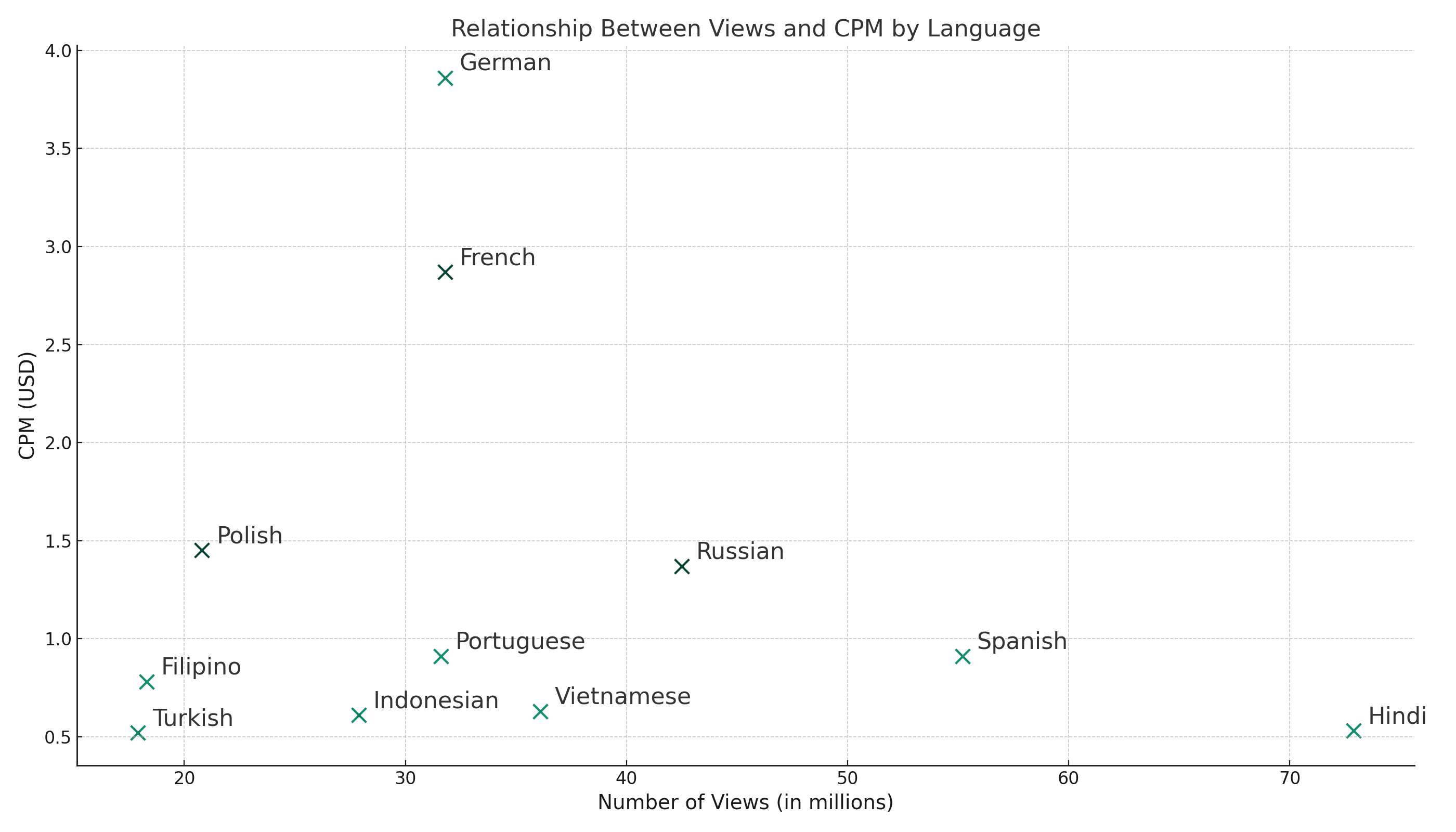What Languages to Dub Into on YouTube