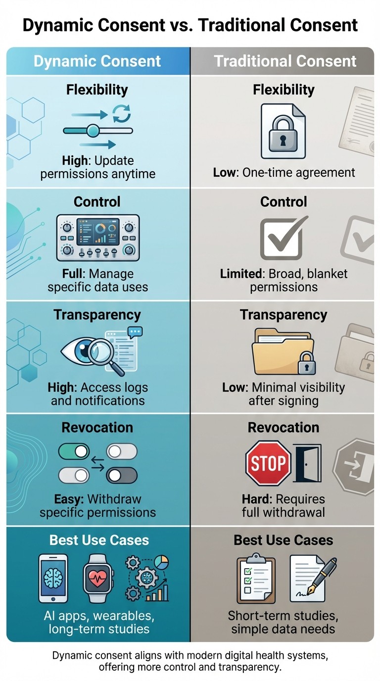 Dynamic Consent vs Traditional Consent: Feature Comparison Chart