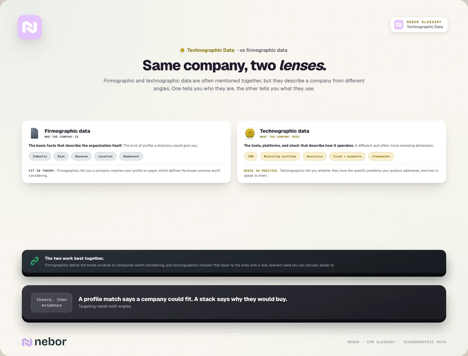Same company, two lenses: firmographic who-they-are vs technographic what-they-use