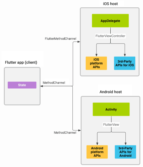 platform channels Flutter