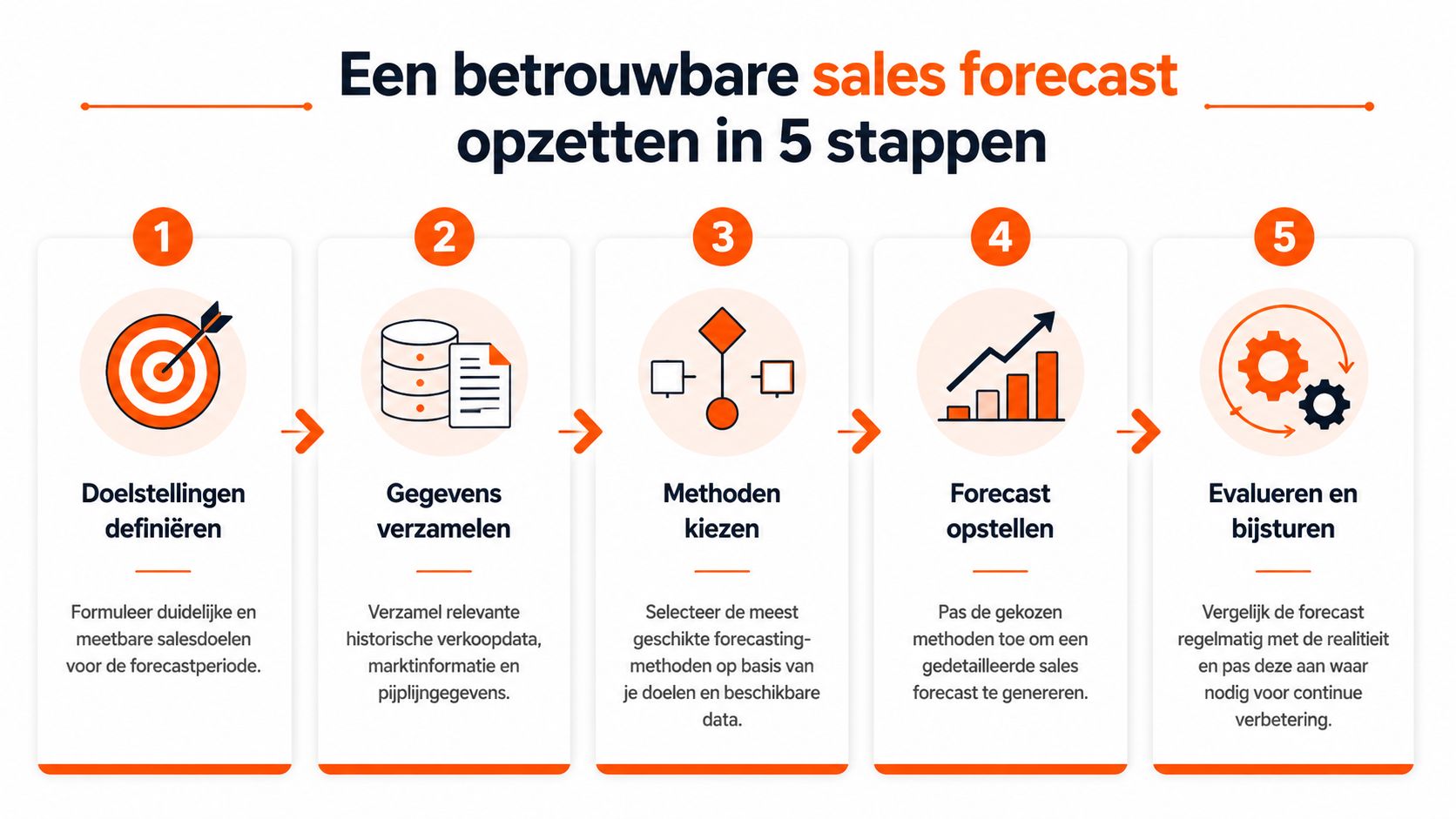 Een overzicht in vijf stappen voor het opzetten van een betrouwbare en effectieve sales forecast voor bedrijven.