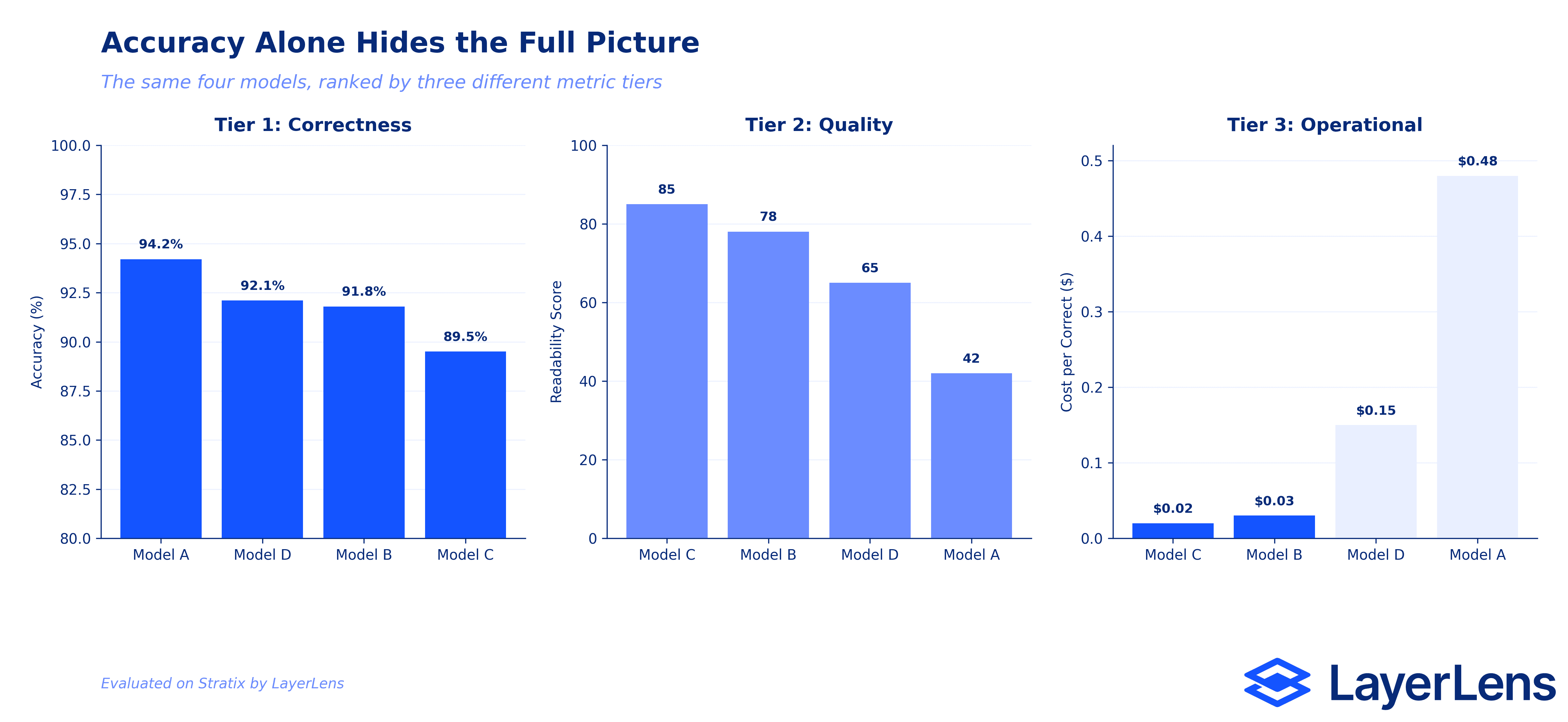 LLM evaluation metrics hierarchy showing three tiers: correctness metrics, quality metrics, and operational metrics
