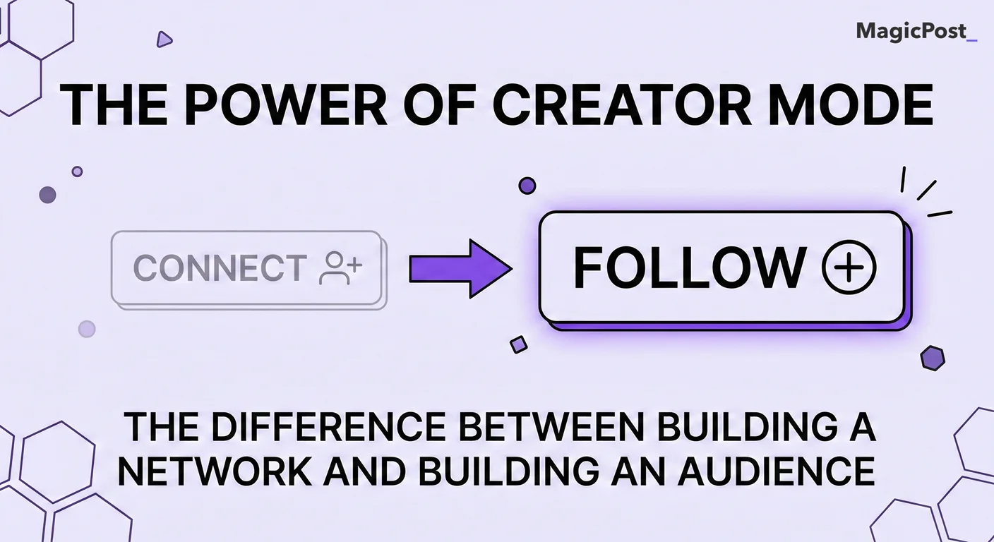 Infographic showing how LinkedIn Creator Mode replaces the Connect button with a Follow button to help build an audience instead of a network