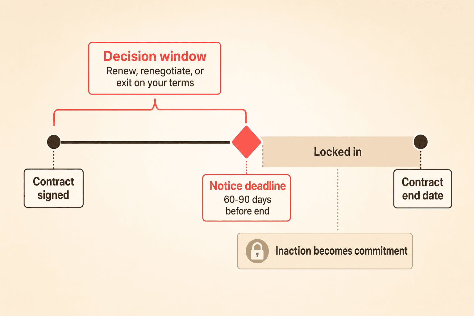 Contract renewal timeline showing the decision window before the notice deadline and the locked-in period after it