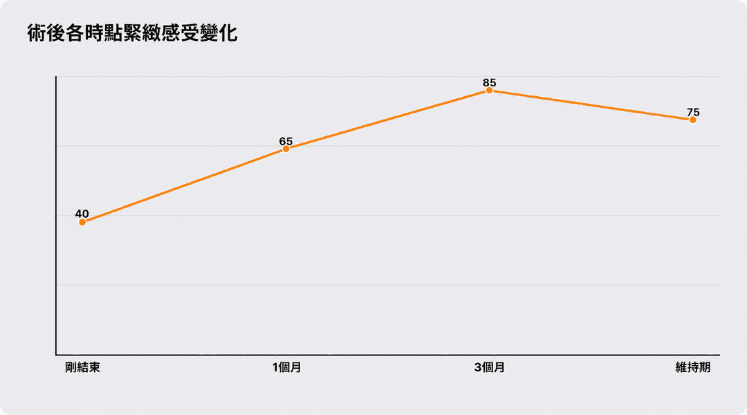 術後各階段的緊緻感變化趨勢
