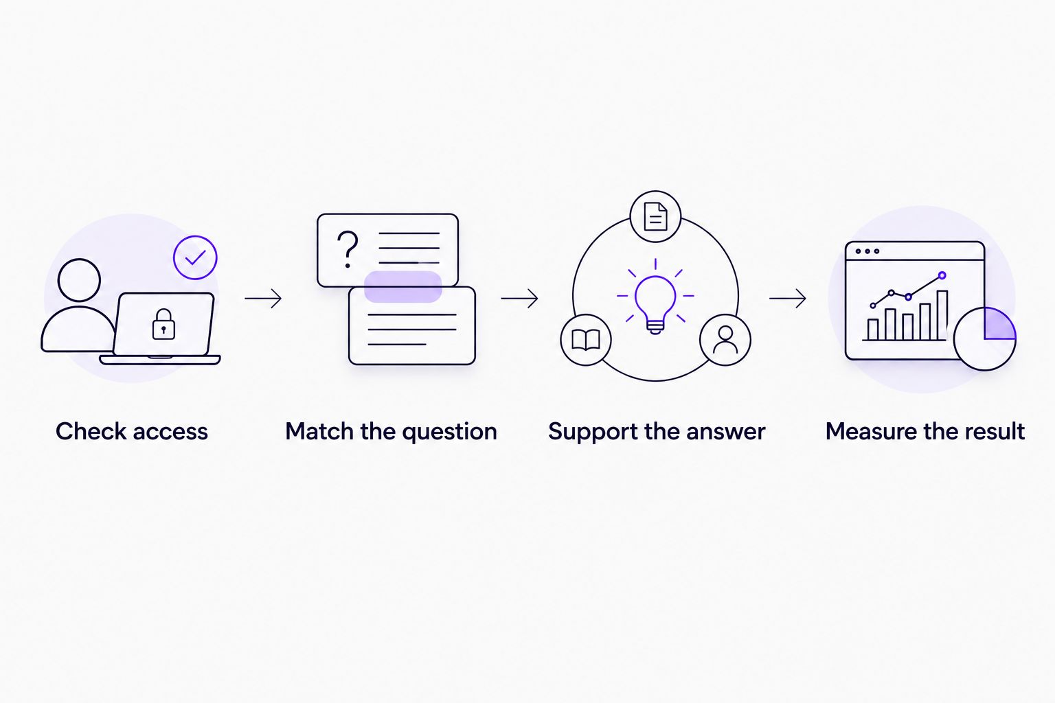 Four steps connecting website access, question relevance, supporting evidence and citation measurement